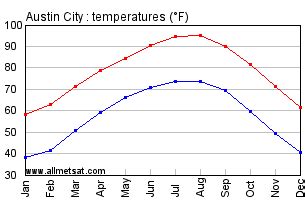 austin current temperature